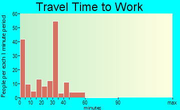 Saxapahaw travel time to work - commute