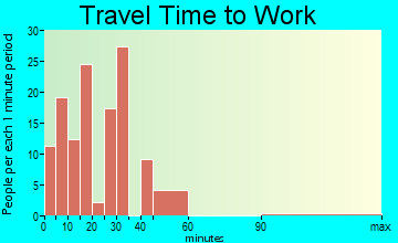 Scotland Neck travel time to work - commute