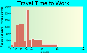 Alhambra travel time to work - commute