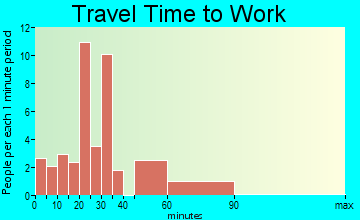 Seaboard travel time to work