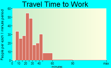 Sea Breeze travel time to work