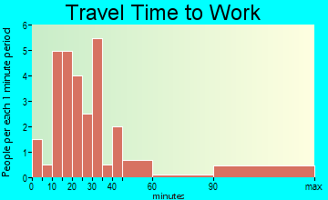Seagrove travel time to work