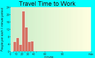 Sedalia travel time to work