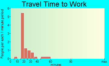 Seven Springs travel time to work