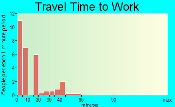 Severn travel time to work