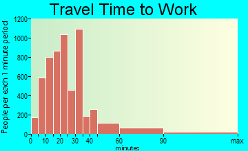 Aliso Viejo travel time to work - commute