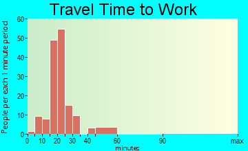 Sharpsburg travel time to work - commute
