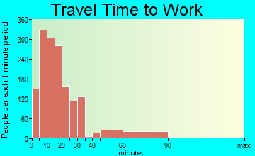 Shelby travel time to work - commute