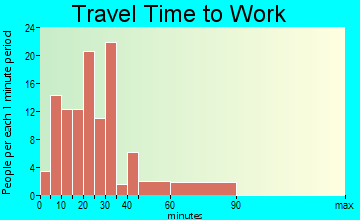 Sherrills Ford travel time to work