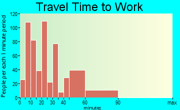 Siler City travel time to work - commute