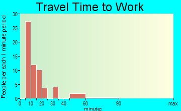 Silver City travel time to work - commute
