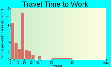 Fulton travel time to work