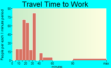 Skippers Corner commuting: travel time to work