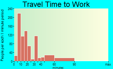 Smithfield travel time to work - commute