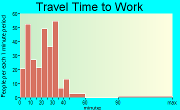 Snow Hill travel time to work - commute