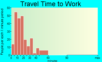 South Rosemary travel time to work