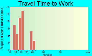 South Weldon travel time to work