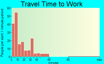 Sparta travel time to work - commute