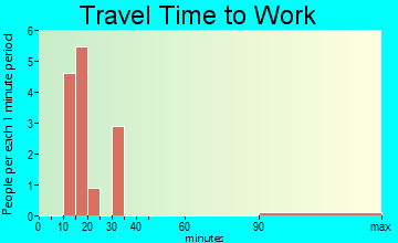 Speed travel time to work