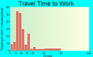Spencer travel time to work - commute