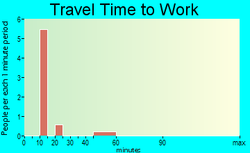 Spencer Mountain travel time to work