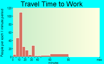 Spindale travel time to work - commute