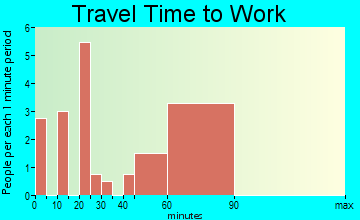 Spiveys Corner travel time to work