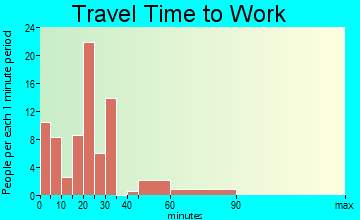 Spring Hope commuting: travel time to work