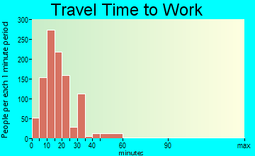 Spring Lake travel time to work