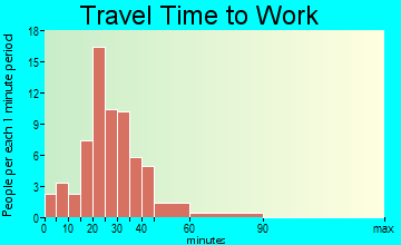 Alpaugh travel time to work - commute
