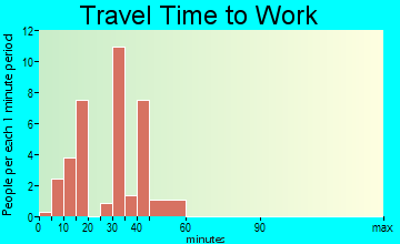 Staley travel time to work - commute
