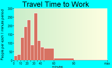Stallings travel time to work