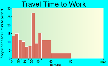 Stanfield travel time to work