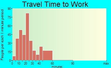 Stanley commuting: travel time to work
