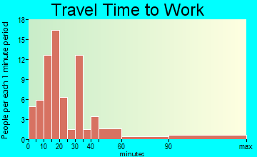 Star travel time to work - commute