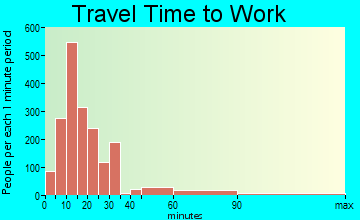Statesville travel time to work - commute