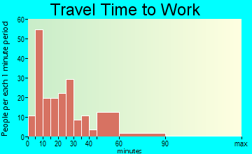 Stoneville travel time to work - commute