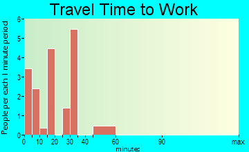 Stonewall travel time to work - commute