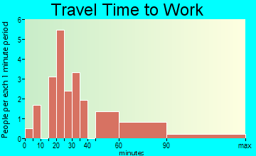 Stovall travel time to work
