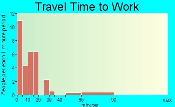 Sugar Mountain travel time to work - commute