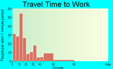 Sunset Beach travel time to work