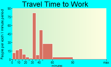 Surf City commuting: travel time to work