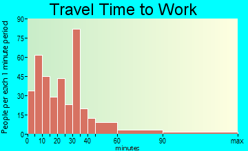 Swansboro travel time to work