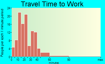 Swepsonville commuting: travel time to work