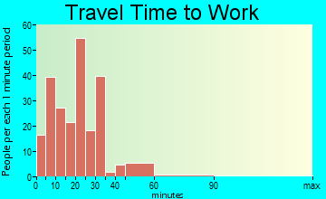 Tabor City travel time to work - commute