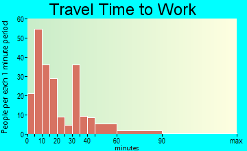 Taylorsville travel time to work - commute