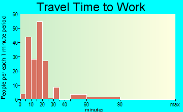 Taylortown travel time to work - commute