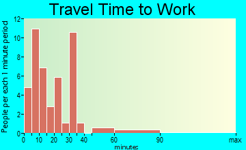 Teachey travel time to work