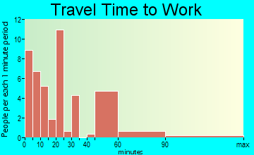 Topsail Beach travel time to work