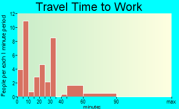 Trenton travel time to work